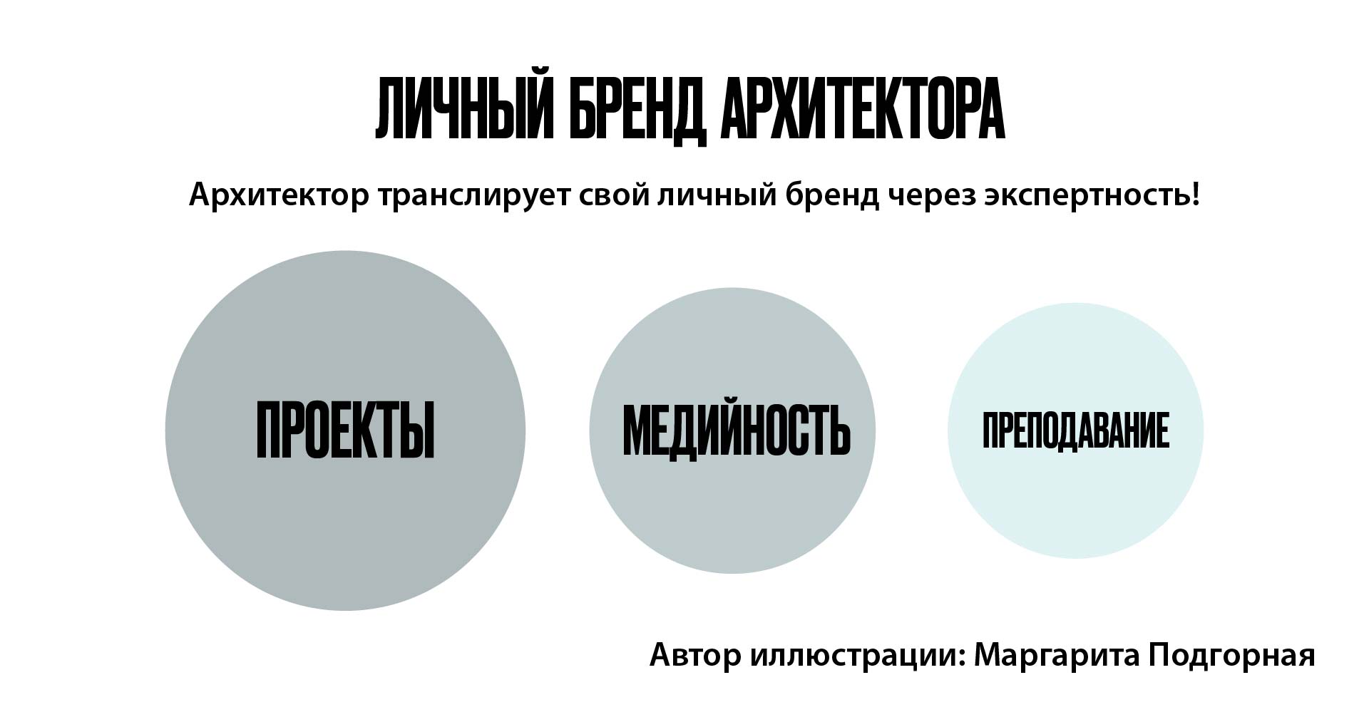 Личный бренд архитектора состоит из 3 китов: проекты, медийность, преподавание